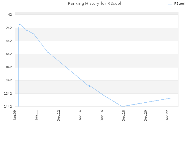 Ranking History for R2cool