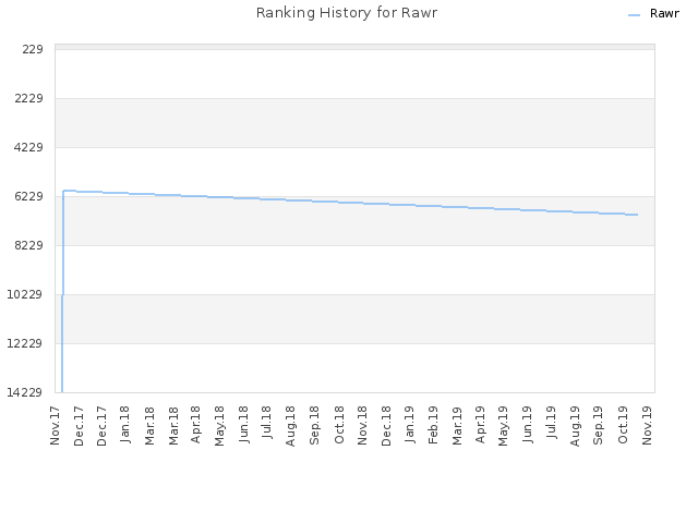 Ranking History for Rawr