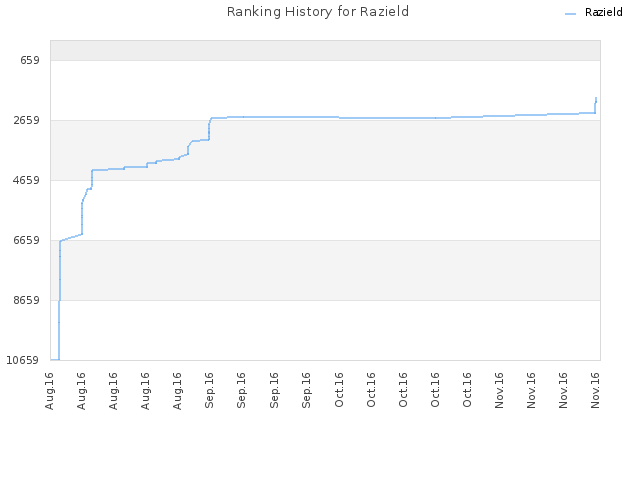 Ranking History for Razield
