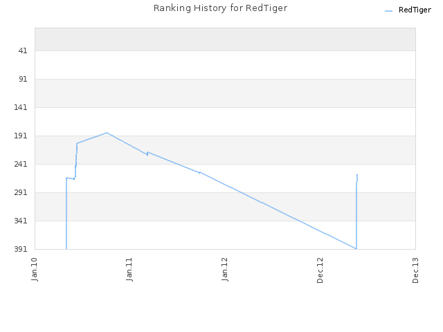 Ranking History for RedTiger