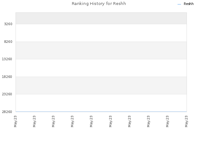 Ranking History for Reshh