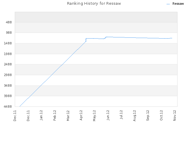 Ranking History for Ressaw