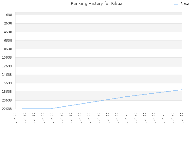 Ranking History for Rikuz