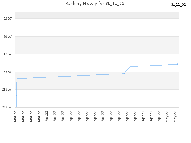 Ranking History for SL_11_02