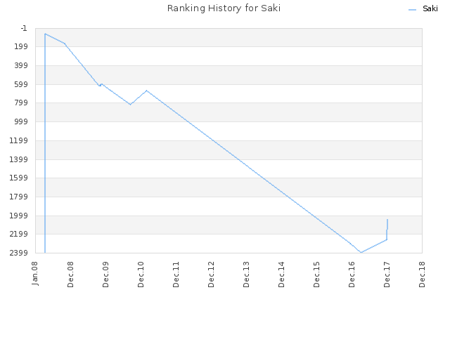 Ranking History for Saki
