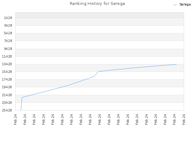 Ranking History for Serega