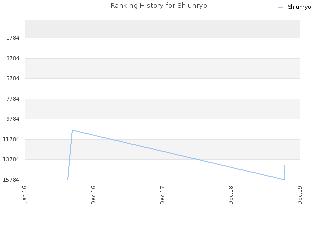 Ranking History for Shiuhryo