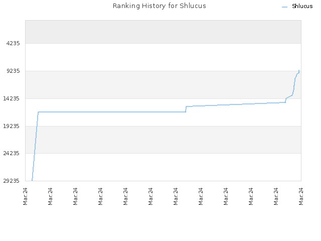 Ranking History for Shlucus