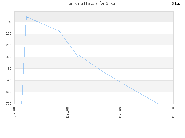 Ranking History for Silkut