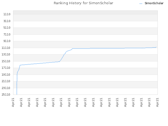 Ranking History for SimonScholar