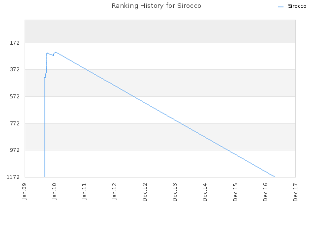 Ranking History for Sirocco