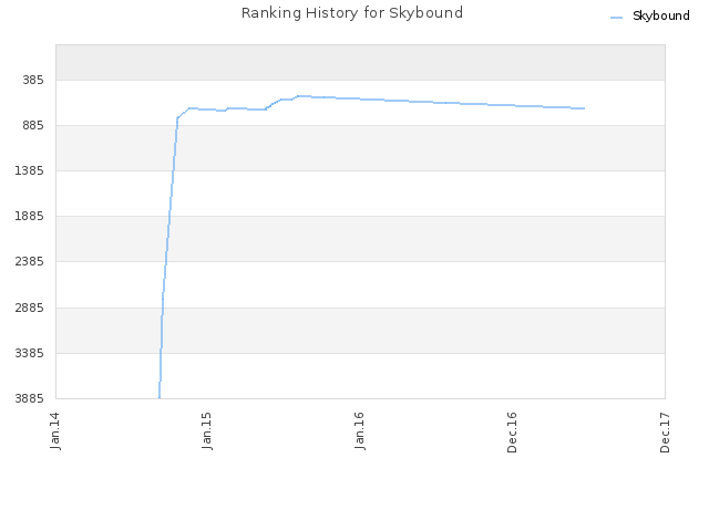 Ranking History for Skybound