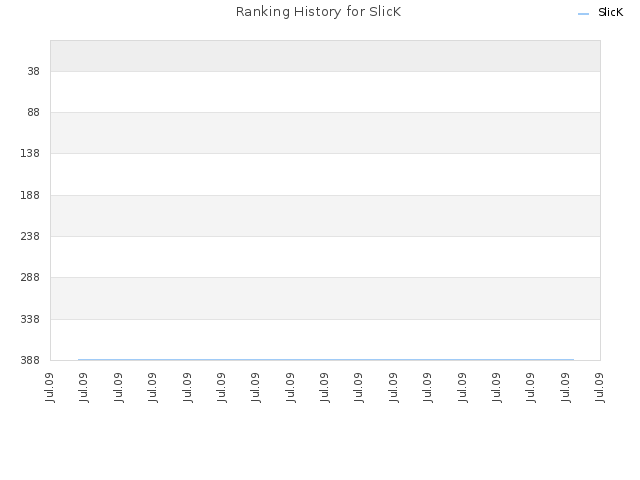 Ranking History for SlicK