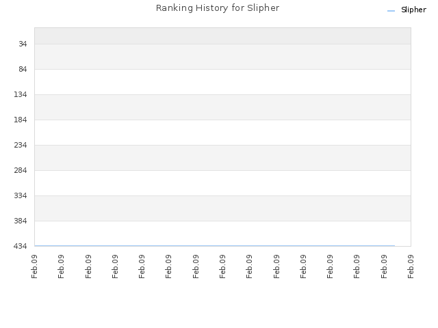 Ranking History for Slipher