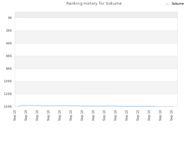 Ranking History for Sokume
