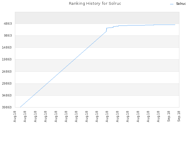 Ranking History for Solruc