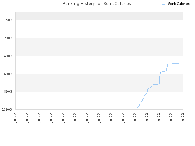 Ranking History for SonicCalories