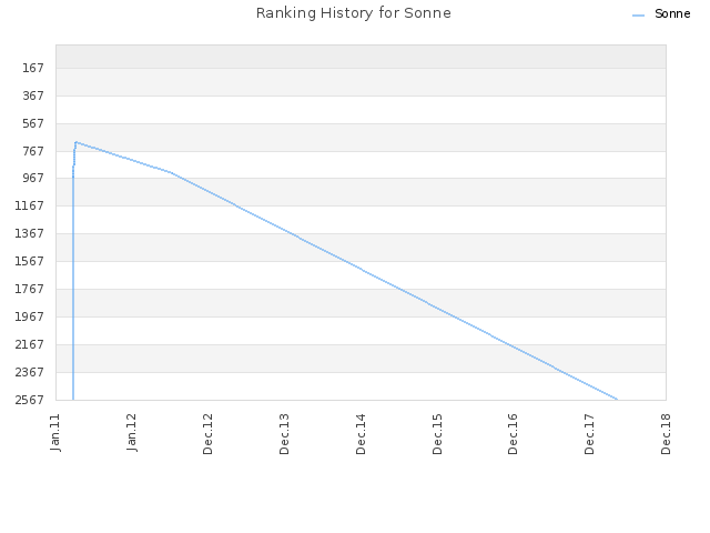 Ranking History for Sonne