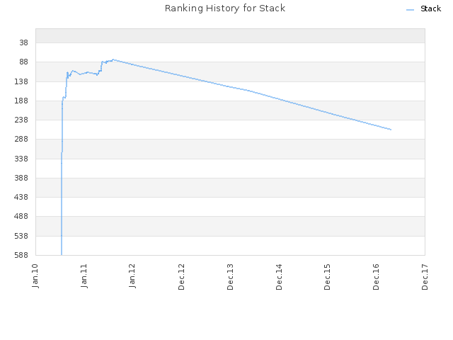 Ranking History for Stack