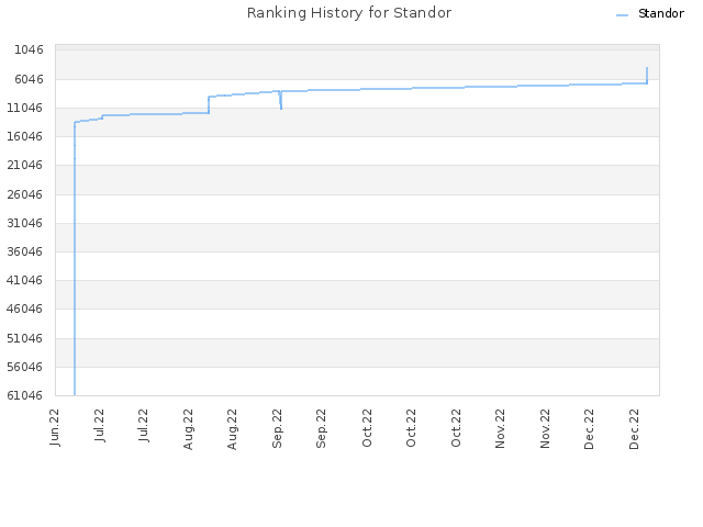 Ranking History for Standor