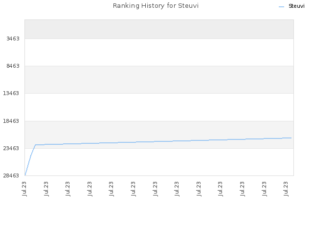 Ranking History for Steuvi