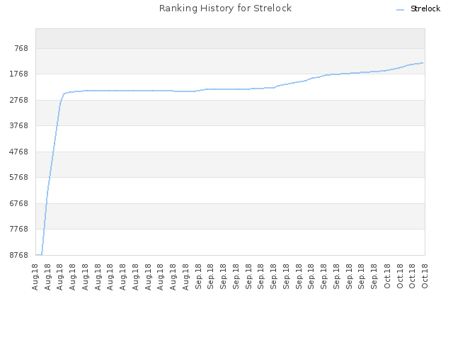 Ranking History for Strelock