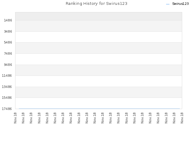 Ranking History for Swirus123
