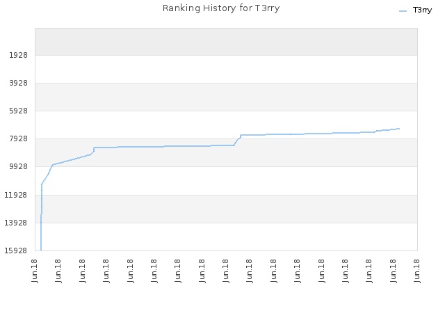 Ranking History for T3rry