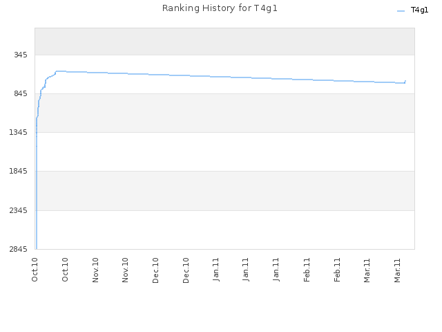 Ranking History for T4g1