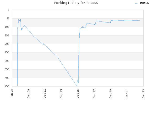 Ranking History for TaRaSS