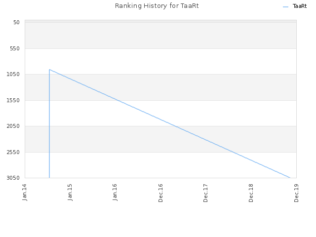 Ranking History for TaaRt