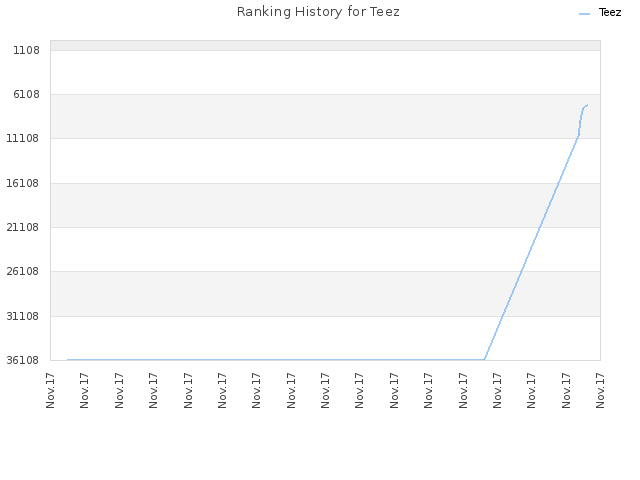 Ranking History for Teez