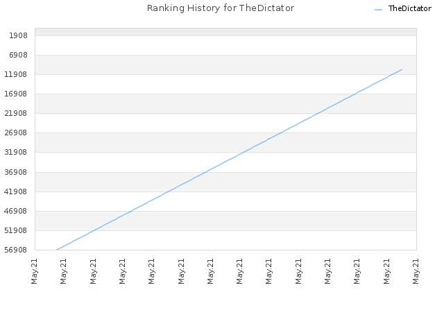 Ranking History for TheDictator