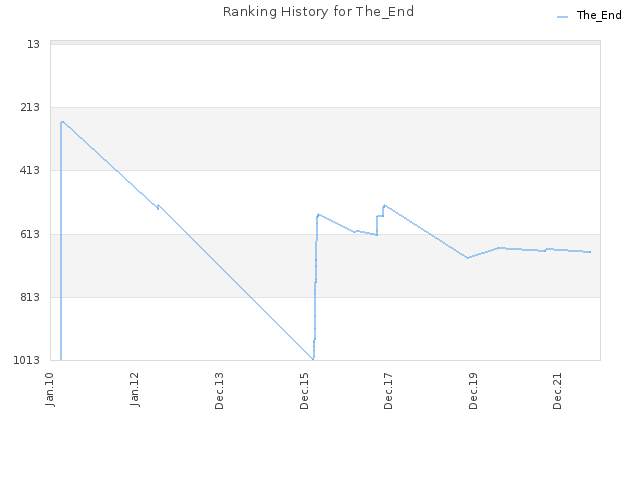 Ranking History for The_End