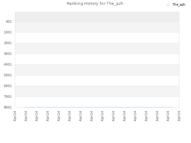 Ranking History for The_azh