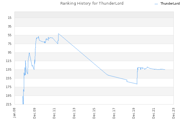 Ranking History for ThunderLord