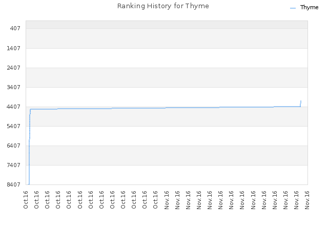 Ranking History for Thyme