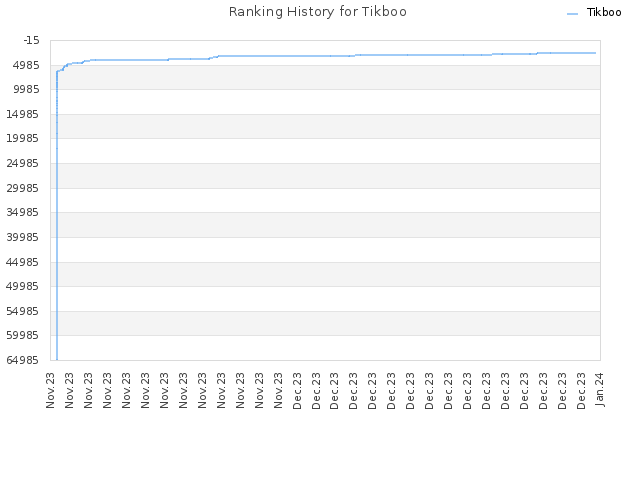 Ranking History for Tikboo
