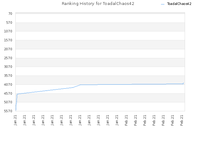 Ranking History for ToadalChaos42