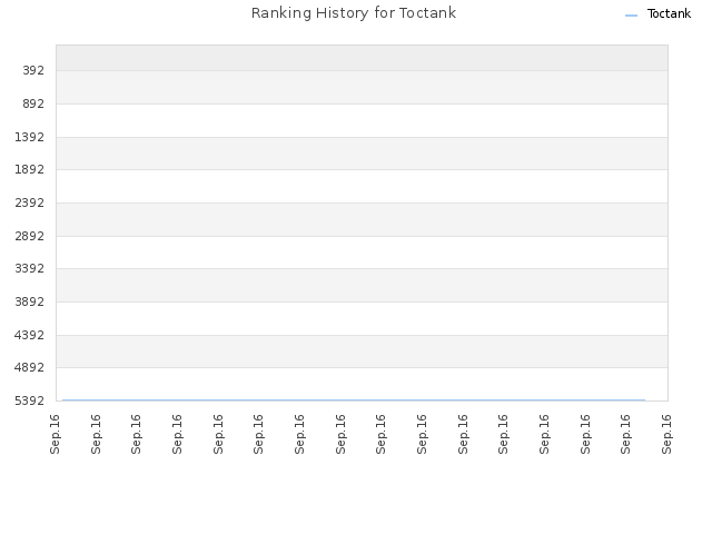 Ranking History for Toctank