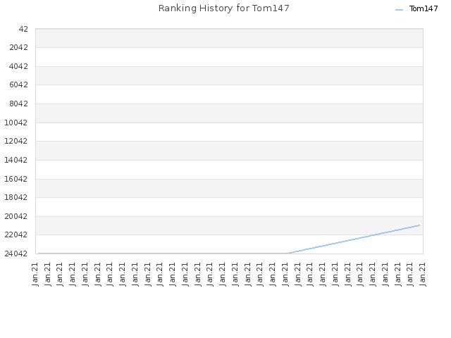 Ranking History for Tom147
