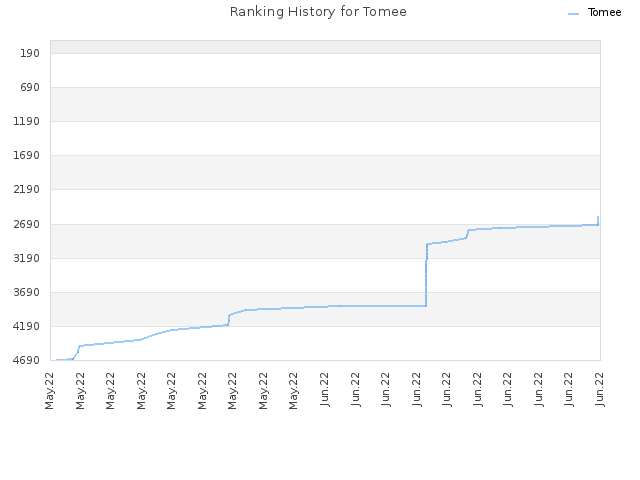 Ranking History for Tomee