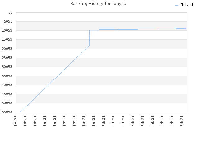 Ranking History for Tony_al