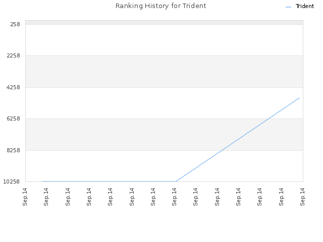 Ranking History for Trident