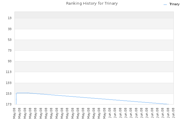 Ranking History for Trinary