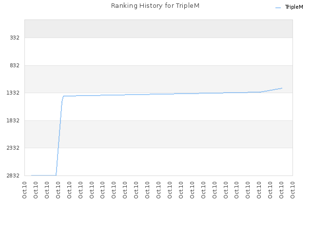 Ranking History for TripleM