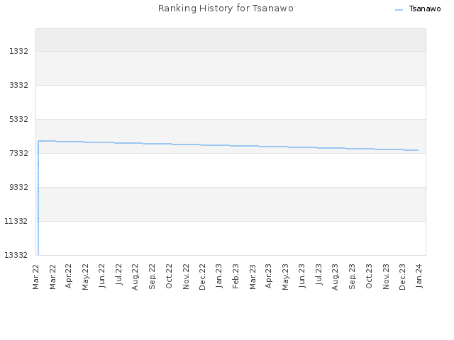 Ranking History for Tsanawo