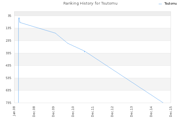 Ranking History for Tsutomu