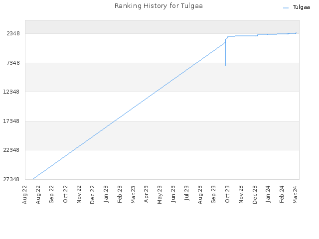 Ranking History for Tulgaa