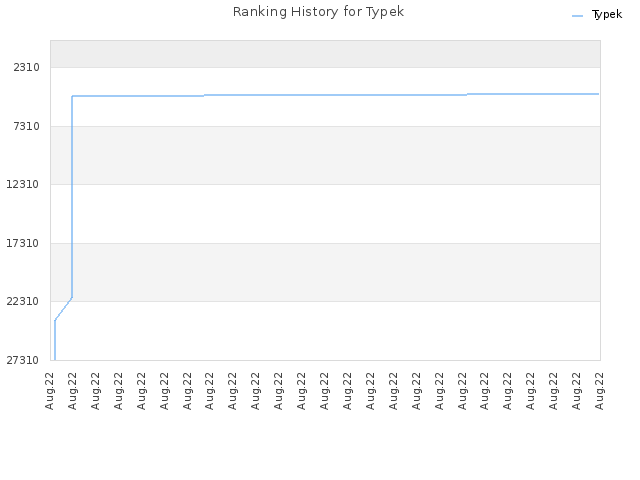 Ranking History for Typek